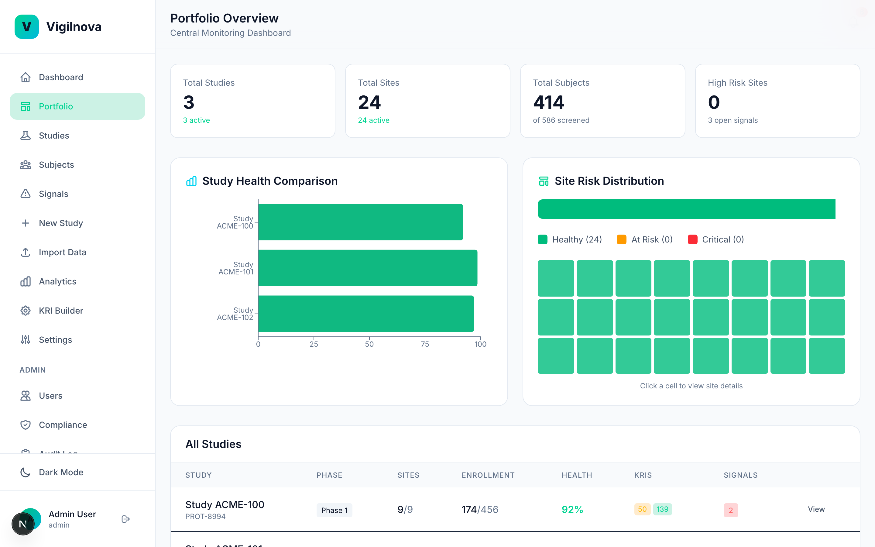 Portfolio view showing all studies, total sites, total subjects, and study health comparison.