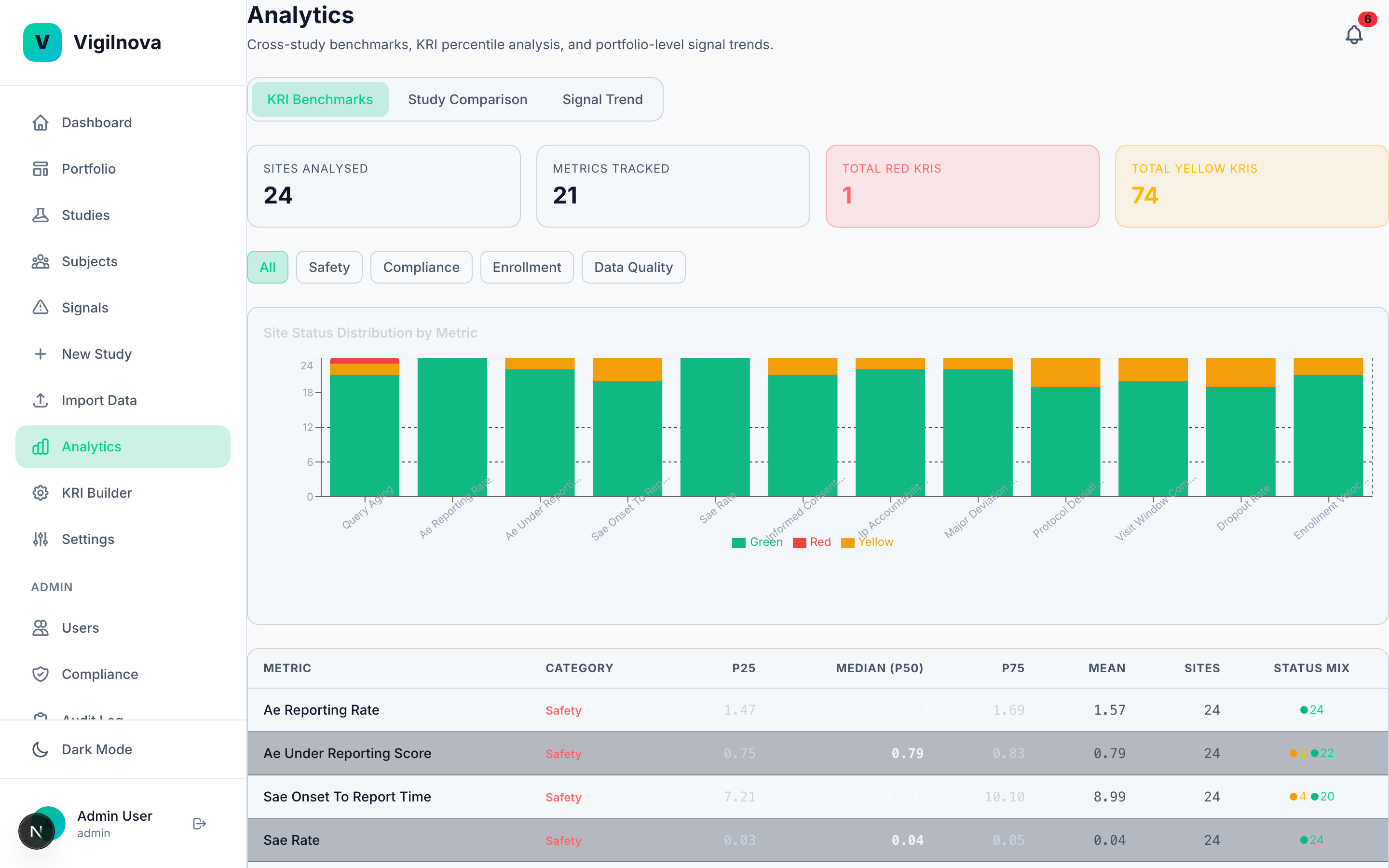 KRI benchmarks with percentile analysis across 24 sites and 21 metrics.