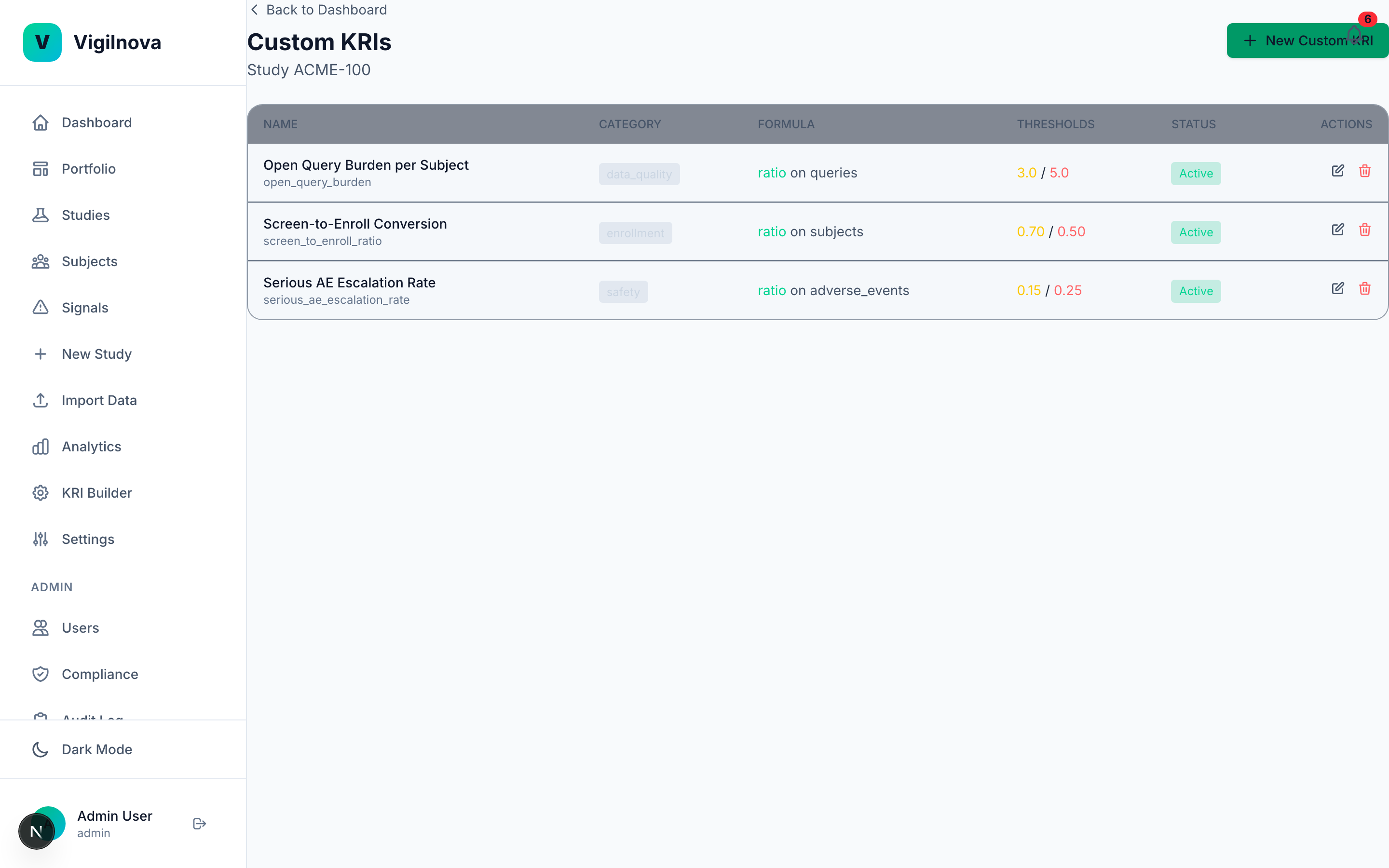 Custom KRIs per study with formulas, thresholds, and active status.