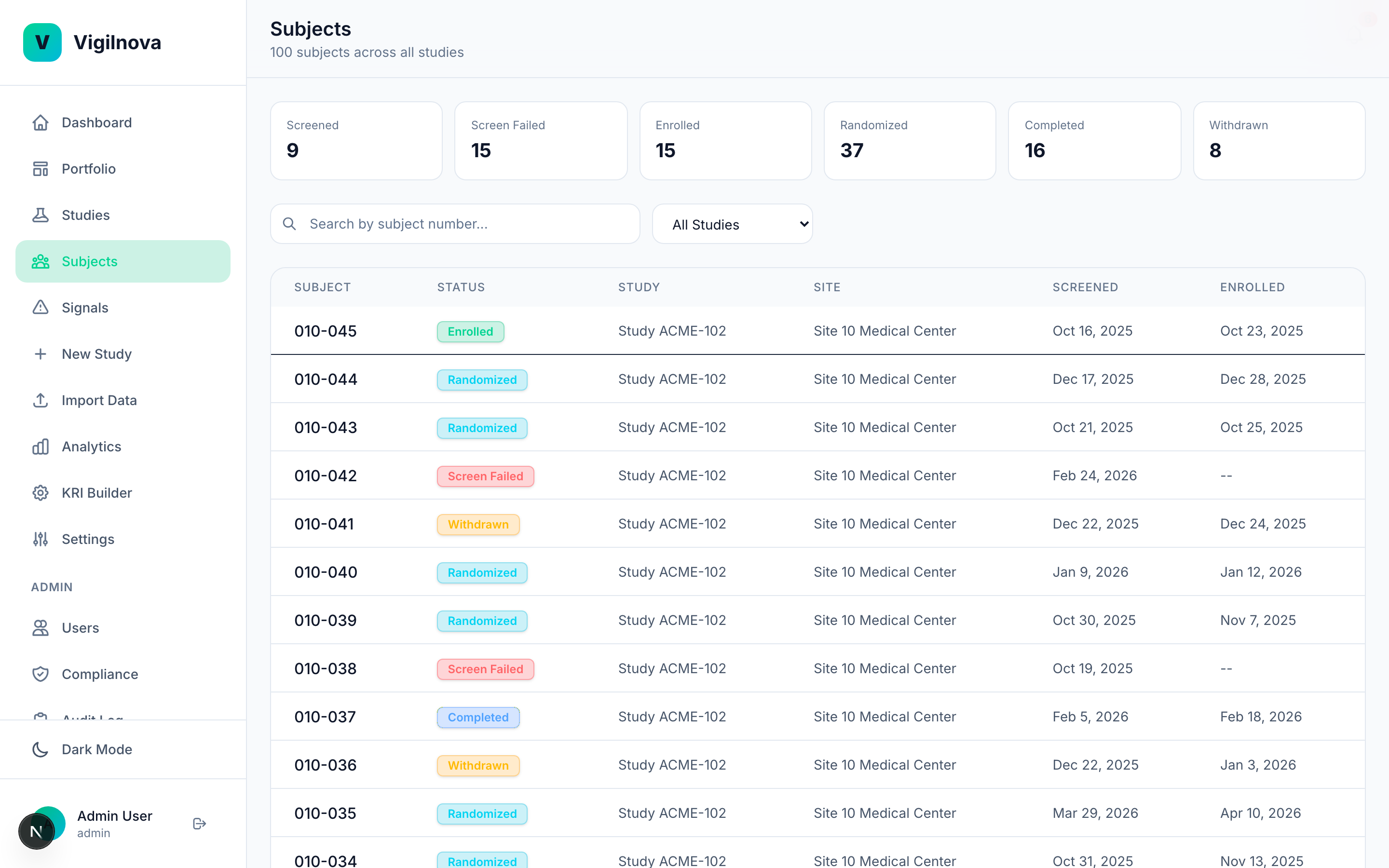 Subjects list with visit compliance, query counts, adverse events, and site assignment.