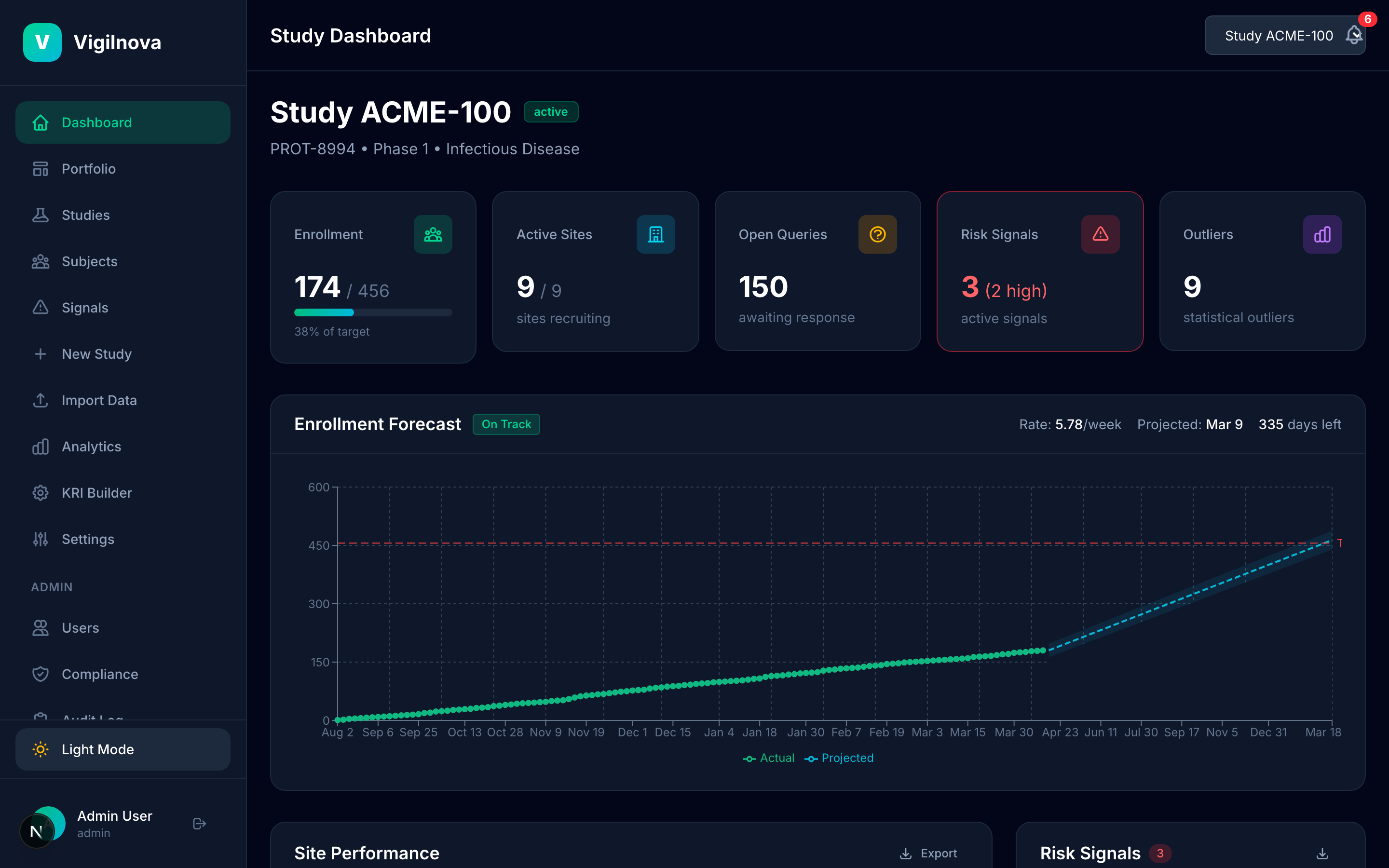 VigilNova dashboard in dark mode showing enrollment forecast chart.